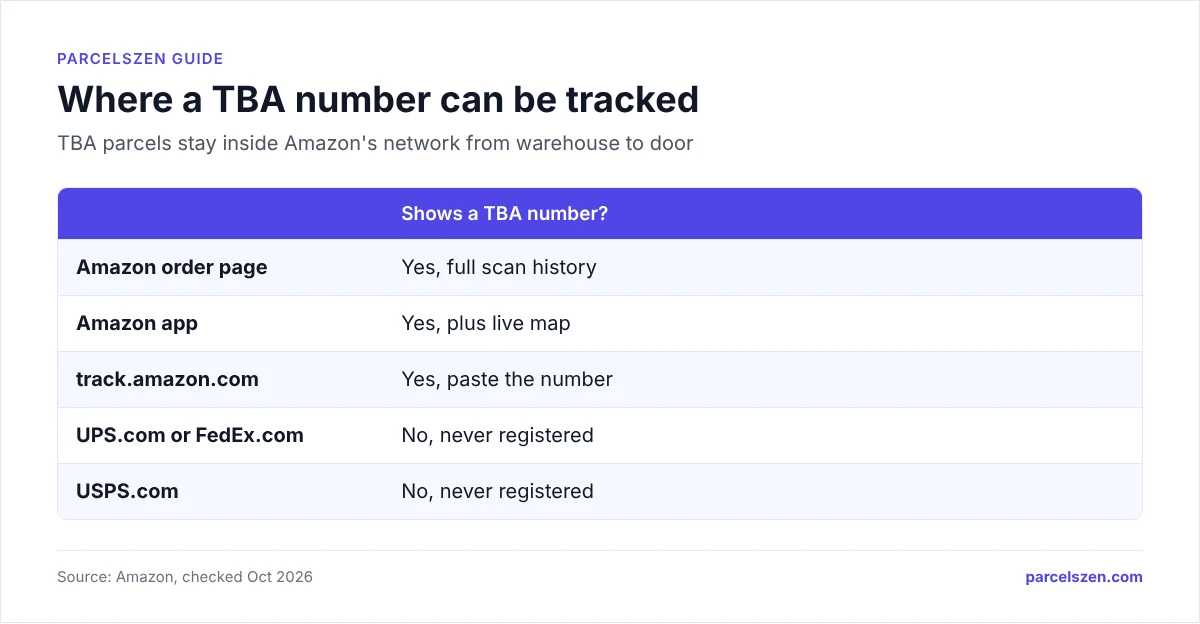 Table: Amazon order page, Amazon app and track.amazon.com show TBA numbers; UPS, FedEx and USPS websites do not.