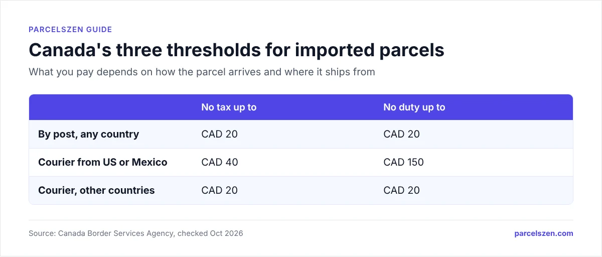 Table of Canada's import thresholds: post CAD 20; courier from US or Mexico CAD 40 tax and CAD 150 duty; other couriers CAD 20.