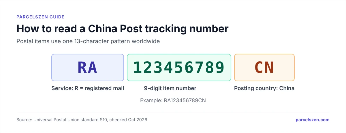 Example number RA123456789CN split into RA for registered service, a 9-digit item number, and CN for China.