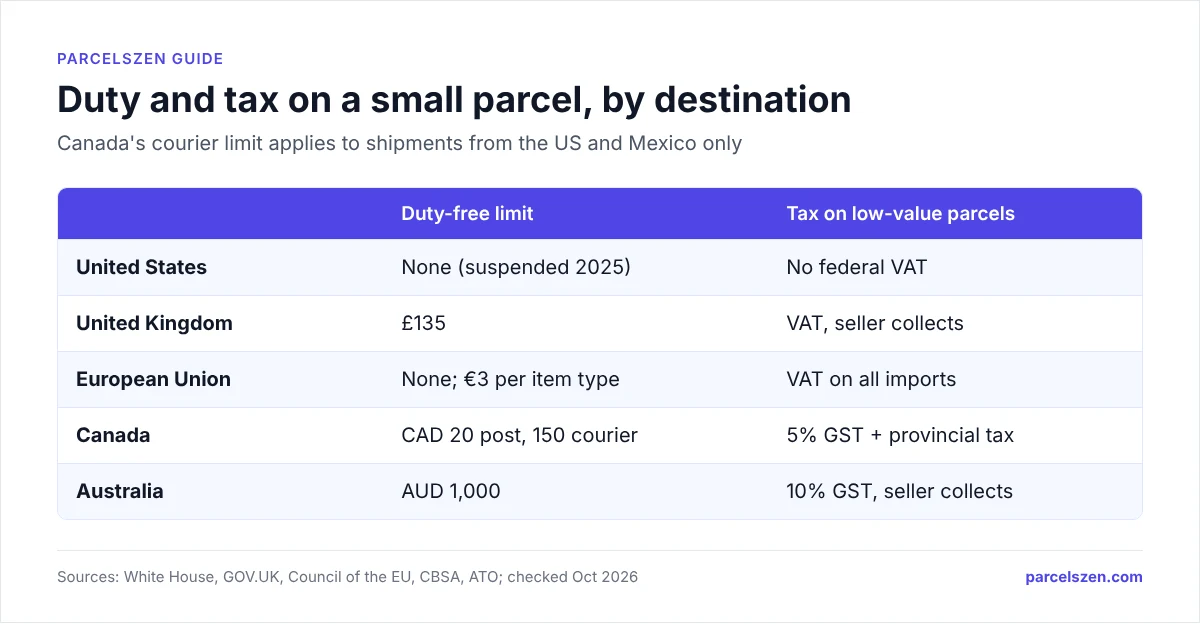 Table comparing duty-free limits and tax collection on small parcels for the US, UK, EU, Canada and Australia.