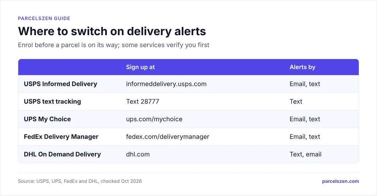 Table of where to sign up for USPS, UPS, FedEx and DHL delivery alerts and whether they arrive by email or text.