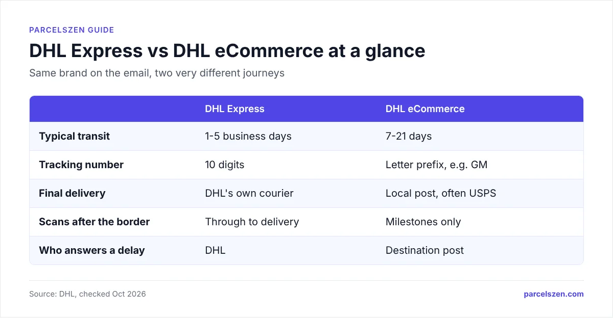 Table comparing DHL Express and DHL eCommerce on transit time, number format, final delivery, scans and who to contact.