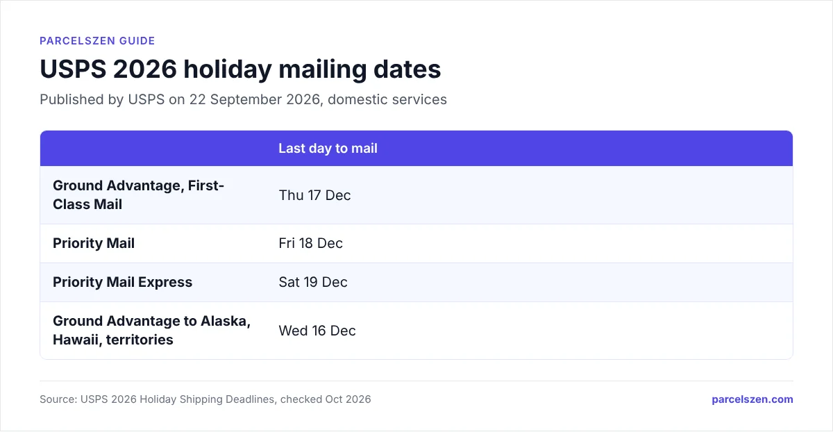 Table of USPS 2026 holiday mailing dates: Ground Advantage and First-Class Mail Thursday 17 December, Priority Mail Friday 18 December, Priority Mail Express Saturday 19 December; Ground Advantage to Alaska, Hawaii and the territories Wednesday 16 December.