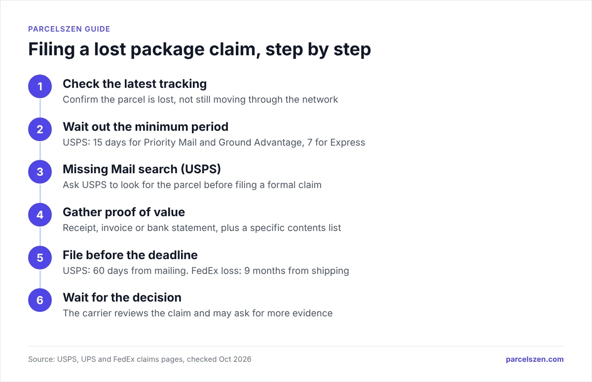 Six-step flow: check tracking, wait out the minimum period, Missing Mail search, gather proof, file in time, await decision