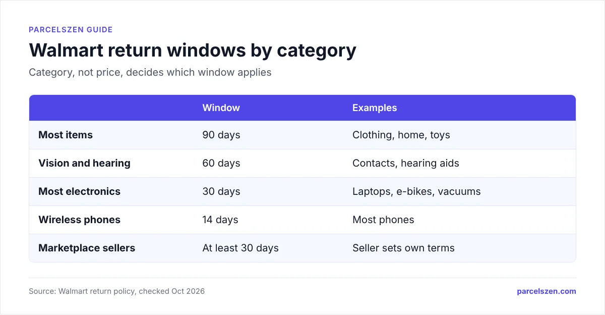 Walmart return windows: most items 90 days, vision and hearing 60, electronics 30, phones 14, Marketplace sellers at least 30