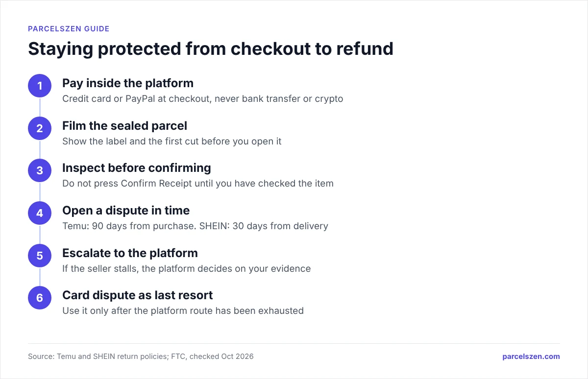 Six-step flow: pay in the platform, film the parcel, inspect first, dispute in time, escalate, then use a card dispute
