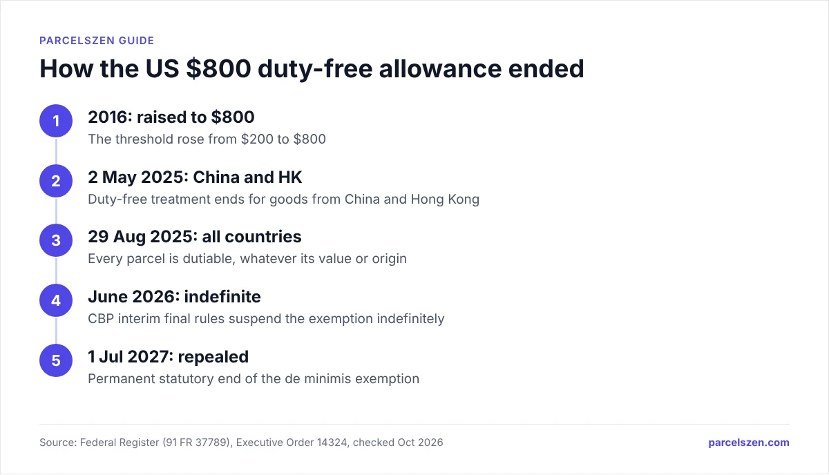 Timeline: $800 threshold set 2016, ended for China May 2025, all countries Aug 2025, suspended indefinitely 2026, repealed July 2027