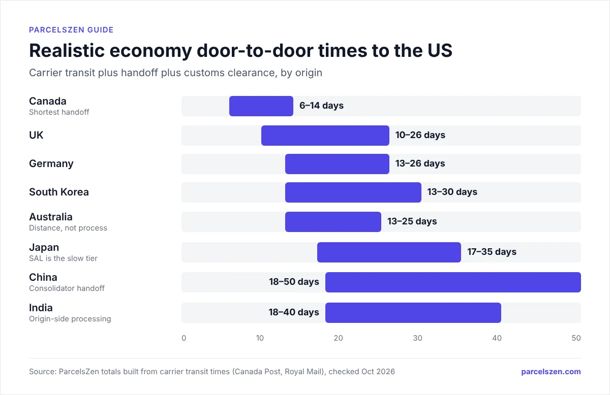 Range bars of economy delivery days to the US: Canada 6-14 fastest, China 18-50 widest, India 18-40, Japan 17-35