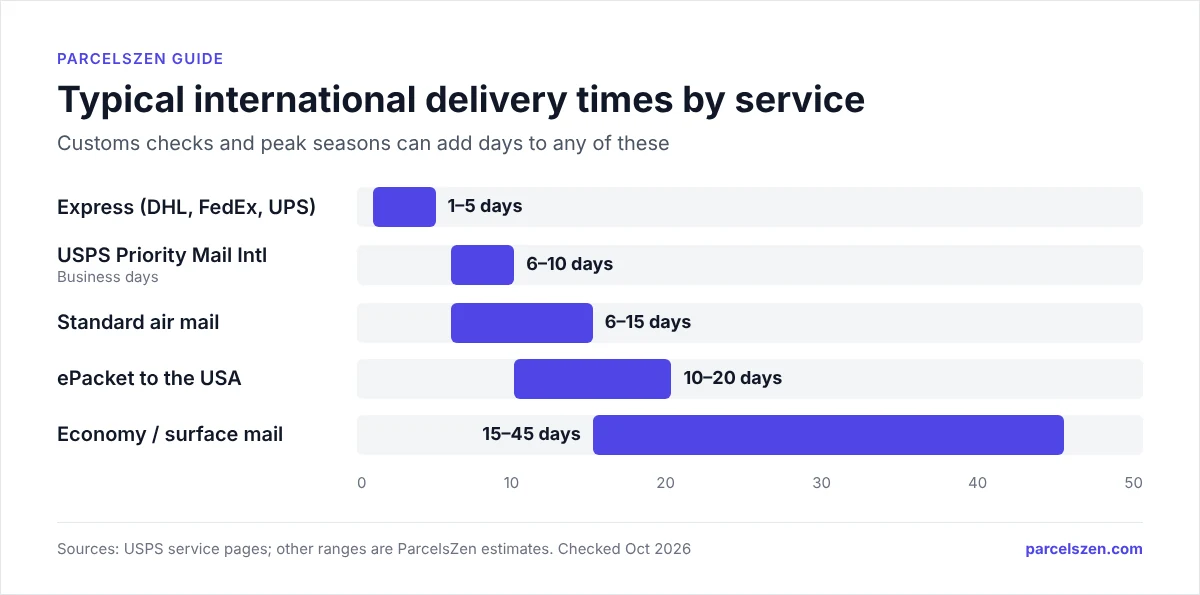 Bar ranges: express 1-5 days, USPS Priority Mail International 6-10, standard air mail 6-15, ePacket 10-20, economy 15-45.