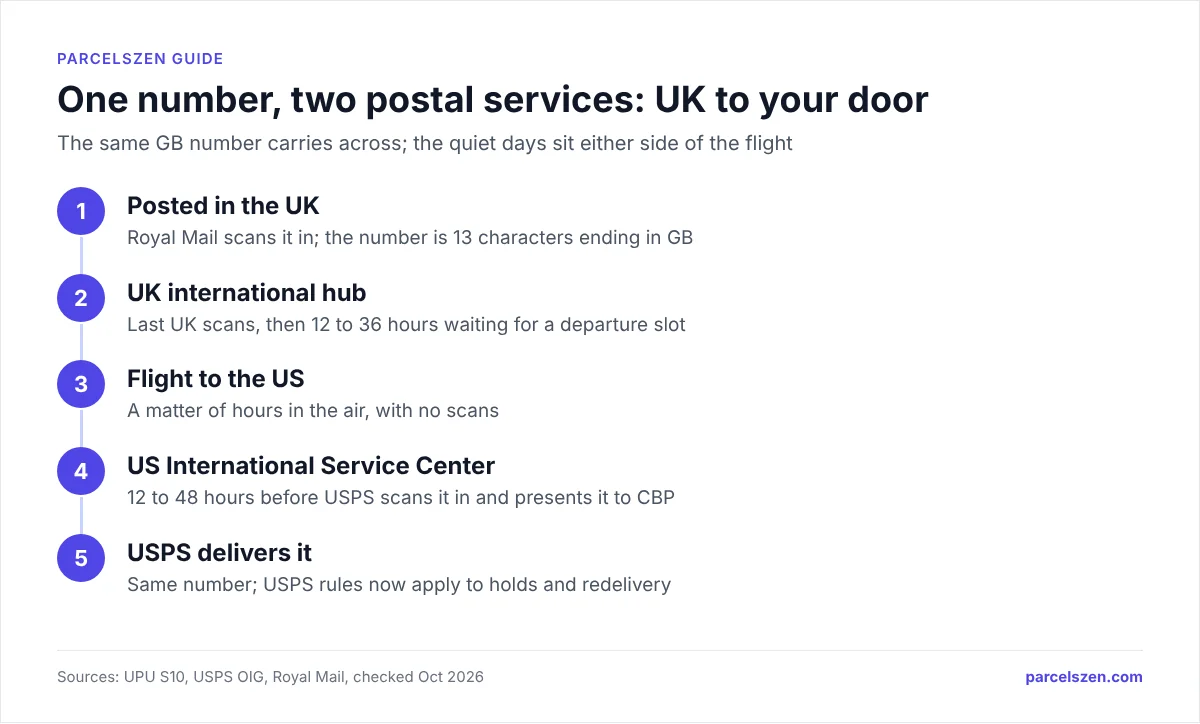 Five steps of a Royal Mail parcel to the US: posted in the UK, 12 to 36 hours at the UK hub, a flight of a few hours with no scans, 12 to 48 hours at a US International Service Center, USPS delivery.