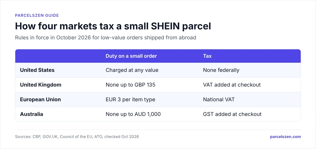 Table comparing duty and tax on small SHEIN orders in the US, UK, EU and Australia.
