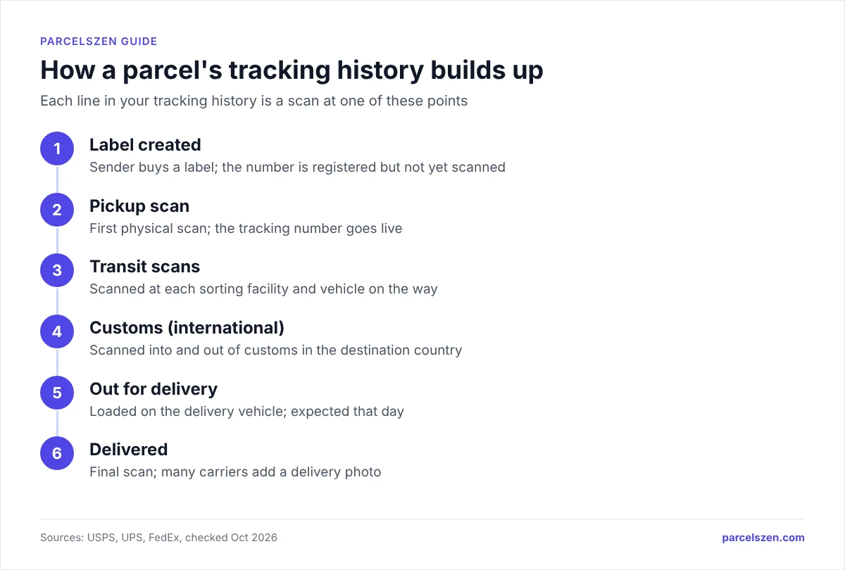 Six-step flow of tracking scans: label created, pickup, transit, customs, out for delivery, delivered.