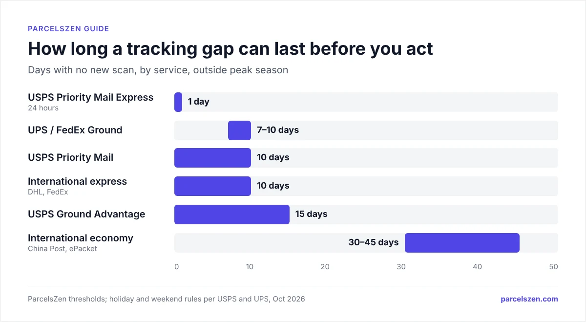 Bar chart of worry thresholds: 1 day Priority Mail Express up to 30 to 45 days for international economy parcels.