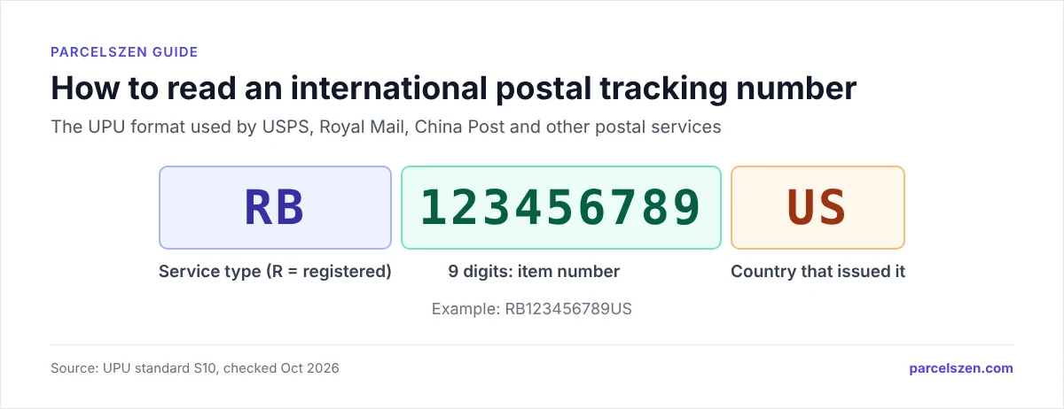 Tracking number RB123456789US split into service type RB, nine-digit item number, and country code US.