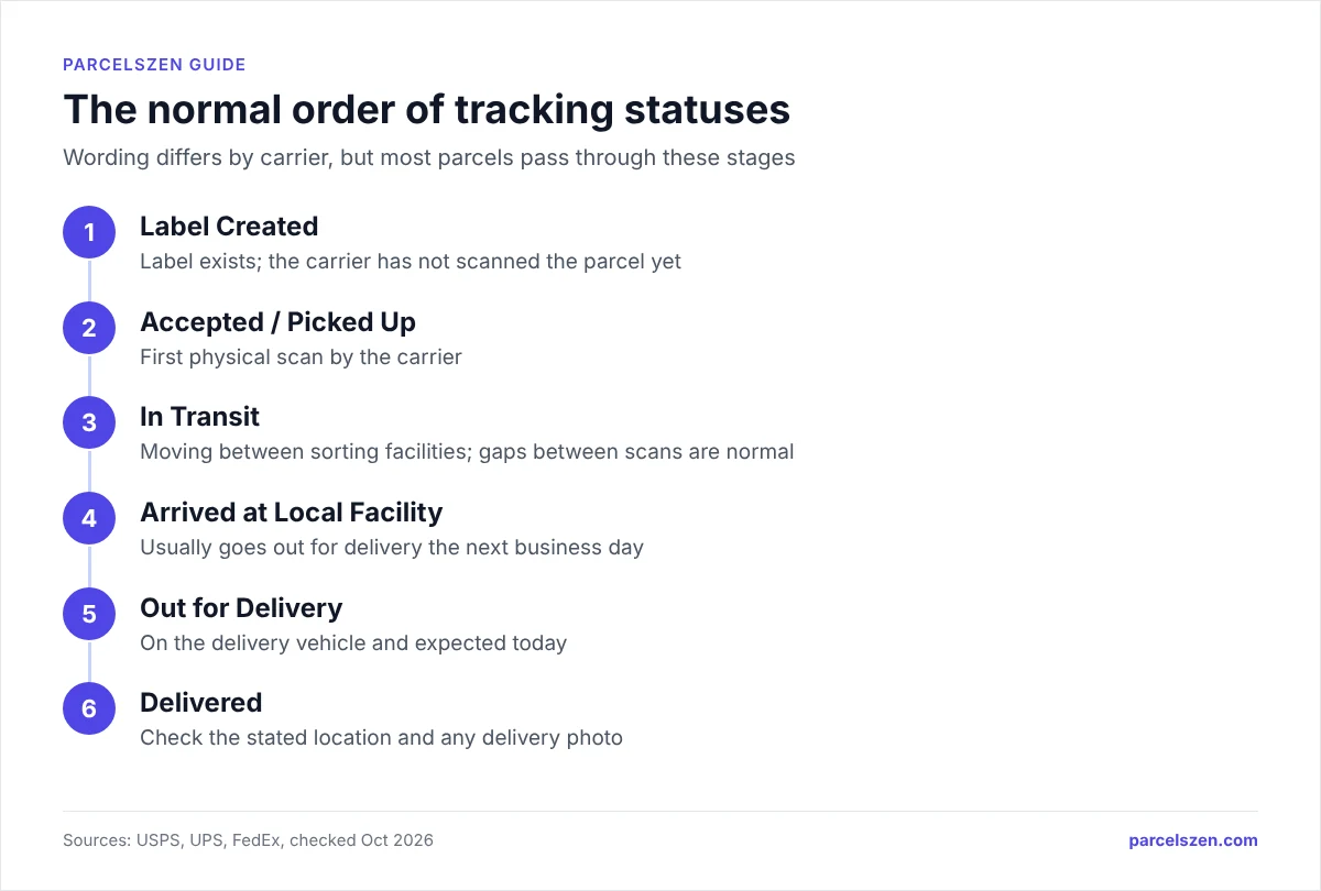 Six-step flow: Label Created, Accepted, In Transit, Arrived at Local Facility, Out for Delivery, Delivered.