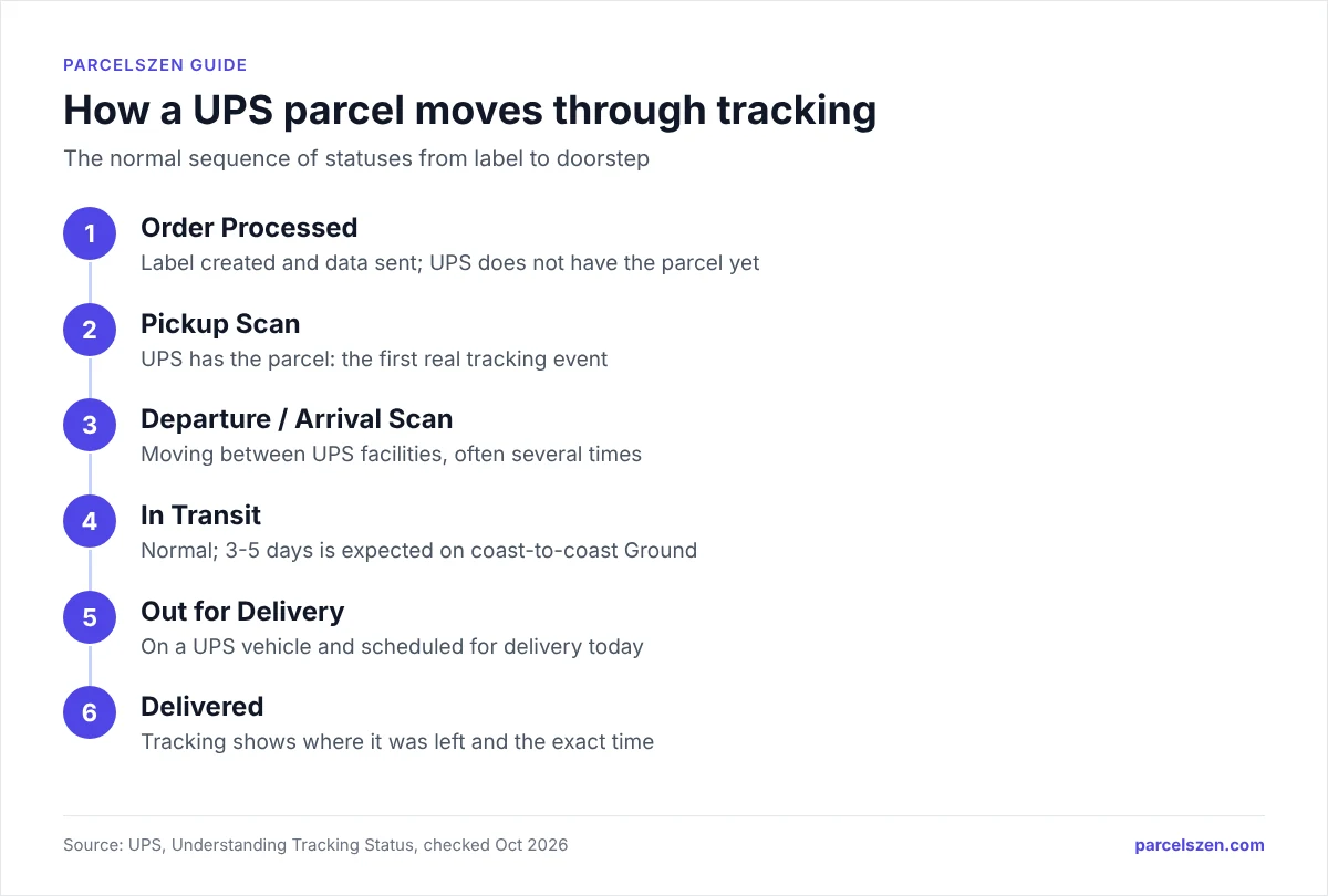 Flow of six UPS statuses: Order Processed, Pickup Scan, Departure/Arrival Scan, In Transit, Out for Delivery, Delivered.