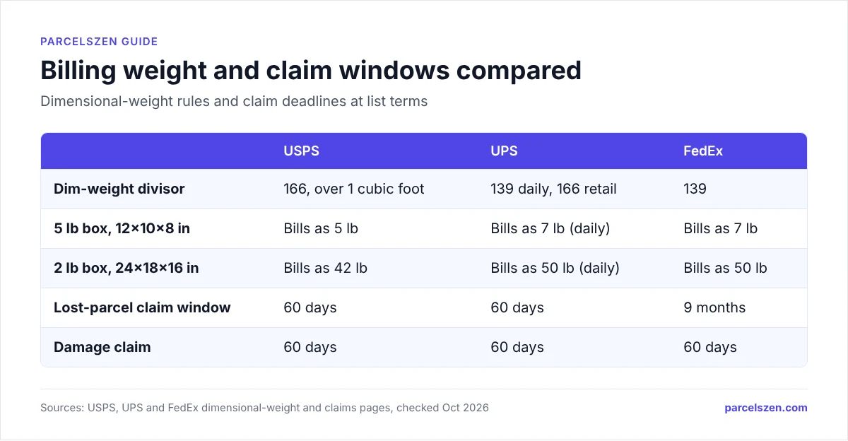 Table comparing USPS, UPS and FedEx dimensional-weight divisors, billed weight for two example boxes, and claim deadlines.