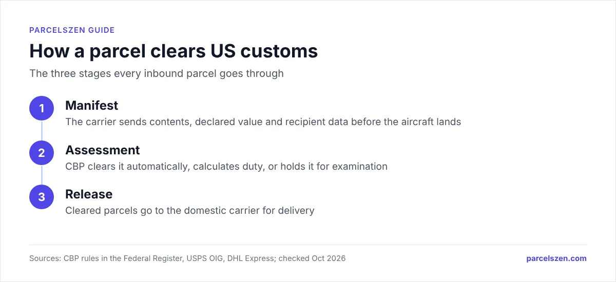 Three-stage flow of US customs clearance: manifest, assessment, release for delivery.