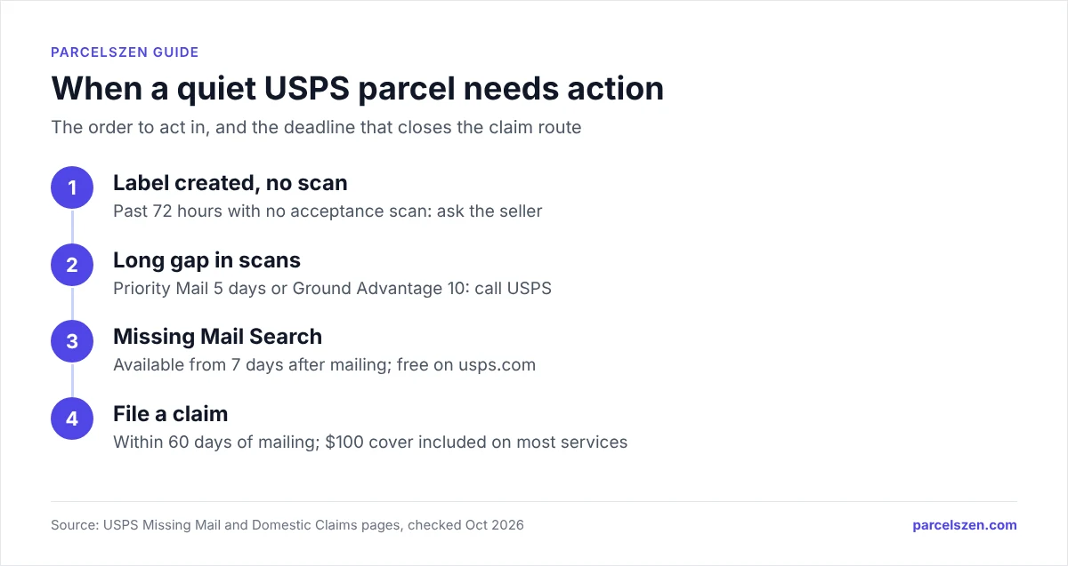 Four-step flow for a silent USPS parcel: ask the seller, call USPS, Missing Mail Search after 7 days, claim within 60 days.