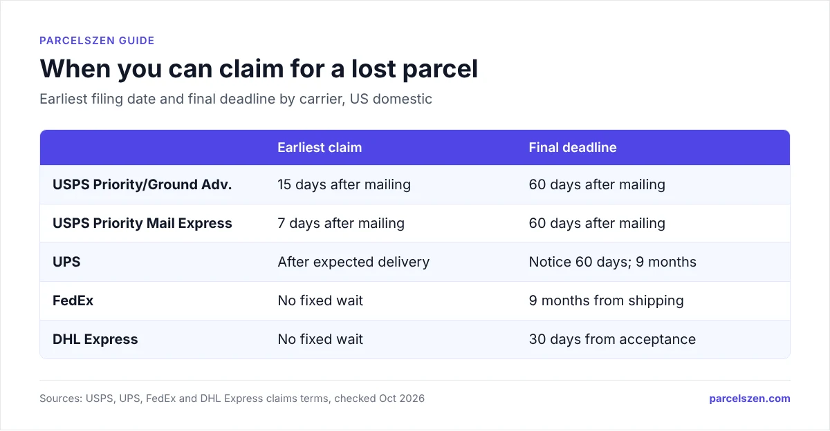 Table of lost-parcel claim timing: USPS 15 or 7 days to 60 days, UPS 60-day notice and 9 months, FedEx 9 months, DHL 30 days.