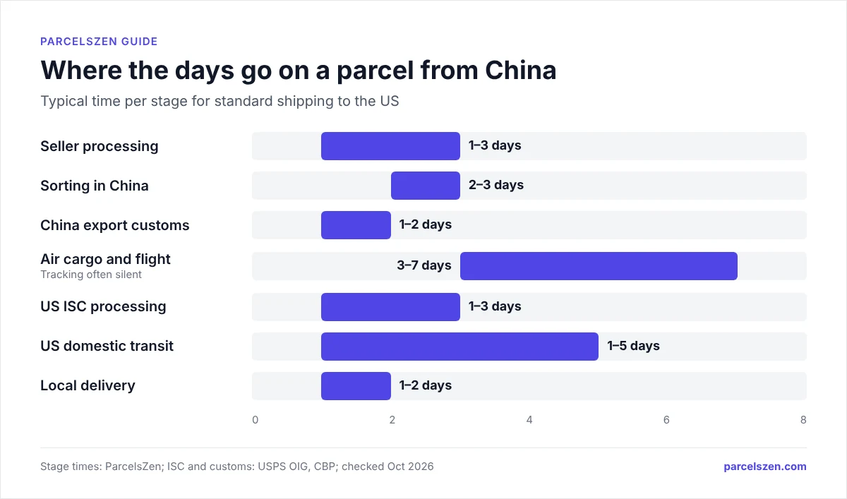 Bar ranges for seven stages of a China-to-US parcel; air cargo is the longest at 3 to 7 days.