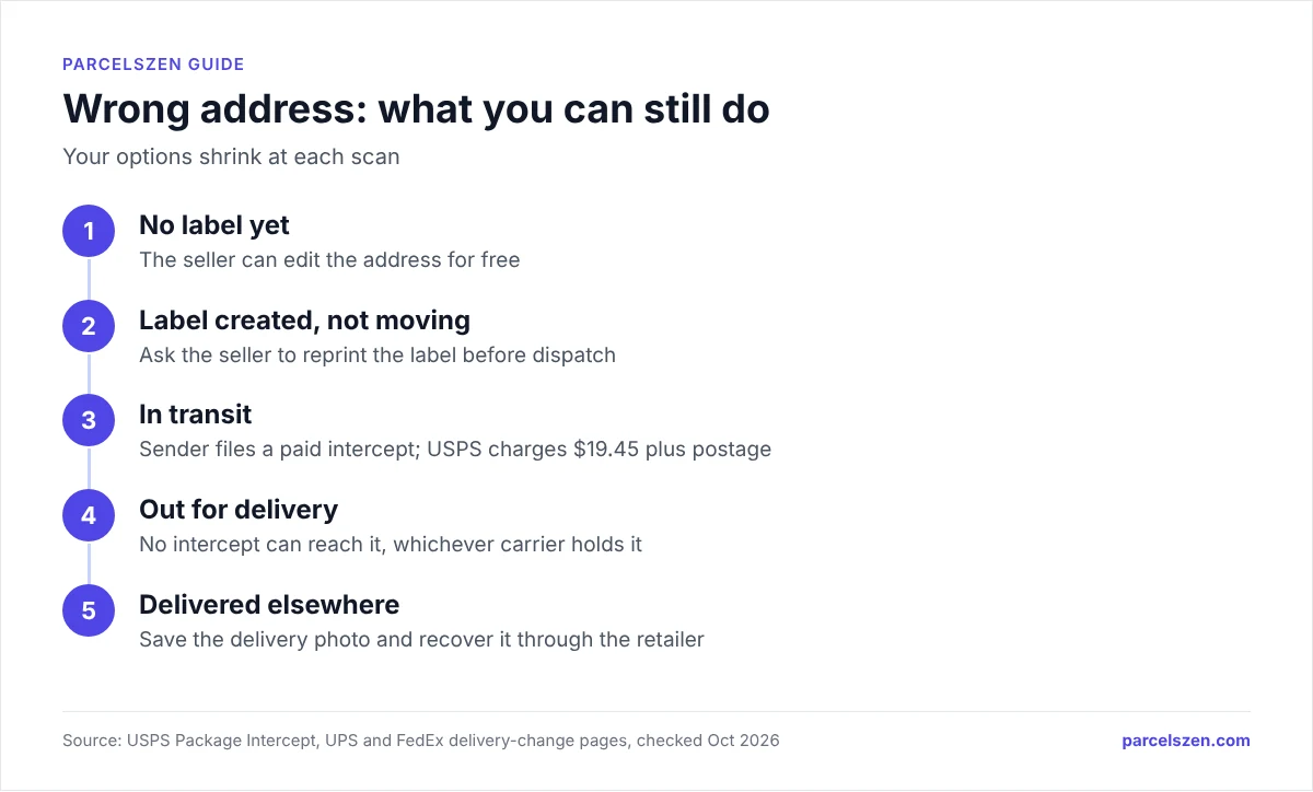 Five-step flow of wrong-address options: seller edit, reprint, paid intercept by the sender, too late, recovery via retailer.